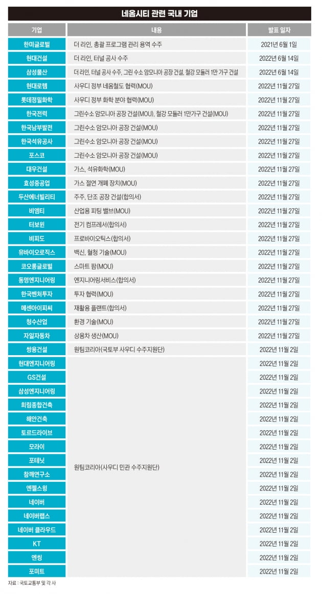 네옴시티 관련주? ‘팩트 체크’ 들어갑니다