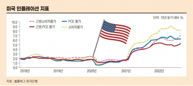 미국 인플레 지표 추이 (자료 : 블룸버그, 한국은행) 