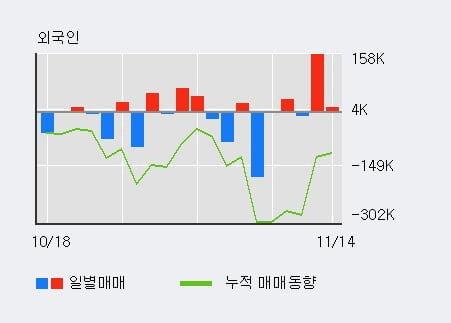 '방림' 52주 신고가 경신, 전일 외국인 대량 순매수