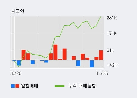 '세방' 52주 신고가 경신, 최근 3일간 외국인 대량 순매수