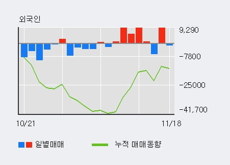 '삼천리' 52주 신고가 경신, 외국인, 기관 각각 3일, 9일 연속 순매수