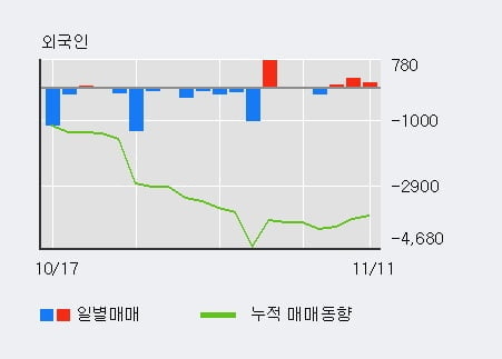 '동일산업' 52주 신고가 경신, 외국인, 기관 각각 3일 연속 순매수, 6일 연속 순매도