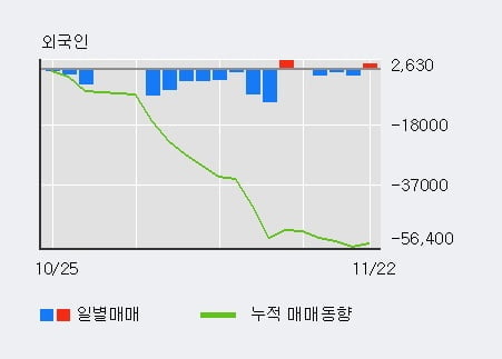 '서울가스' 52주 신고가 경신, 주가 조정 중, 단기·중기 이평선 정배열