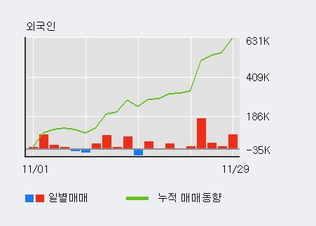 '삼성생명' 52주 신고가 경신, 외국인, 기관 각각 9일, 4일 연속 순매수