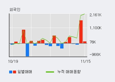 '이엔플러스' 52주 신고가 경신, 단기·중기 이평선 정배열로 상승세