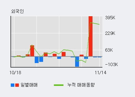 '하이드로리튬' 52주 신고가 경신, 전일 외국인 대량 순매수