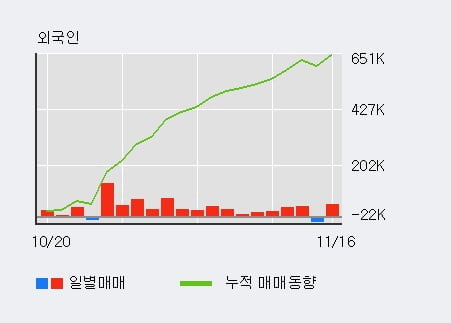 '현대건설기계' 52주 신고가 경신, 전일 외국인 대량 순매수