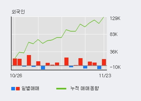 '효성중공업' 52주 신고가 경신, 전일 외국인 대량 순매수