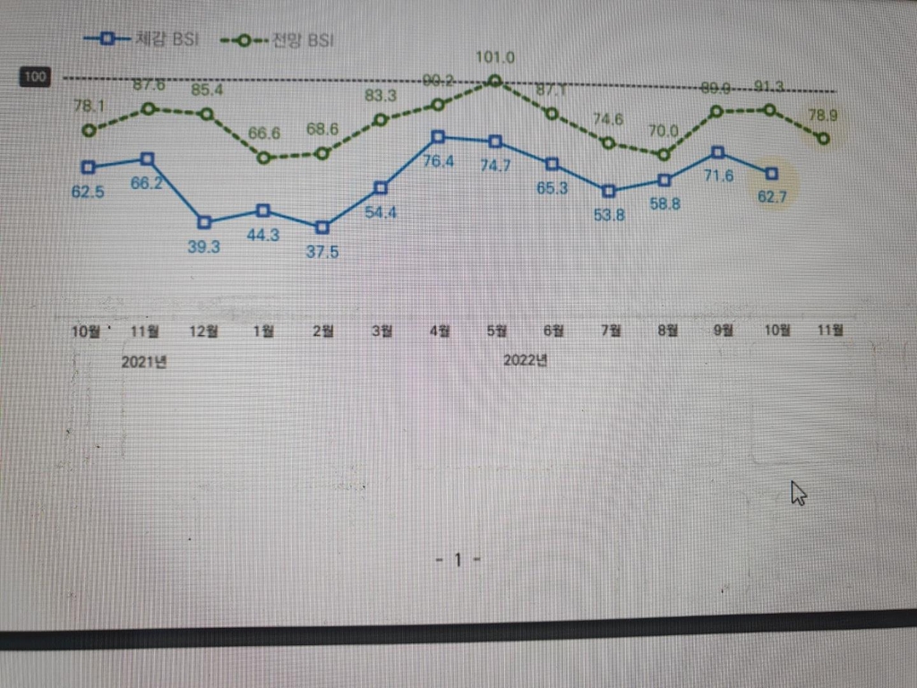 소상공인 체감경기 석달만에 악화…전통시장은 더 심각