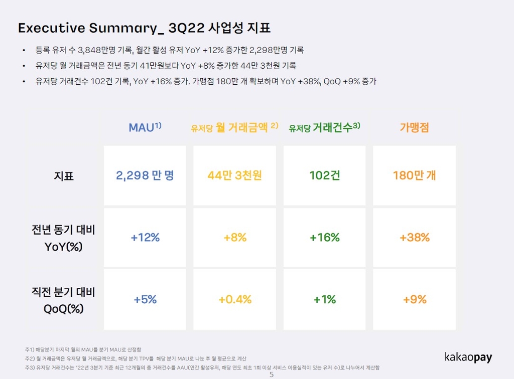 카카오페이, 3분기 매출 1천414억…분기거래액 첫 30조 넘어(종합2보)