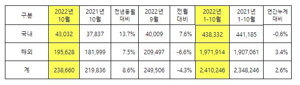 기아, 10월 판매 23만8천660대…작년 대비 8.6% 증가