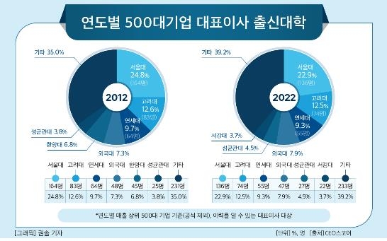 기업 CEO 10명 중 4명은 여전히 'SKY' 출신…여성은 1.7% 그쳐