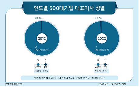 기업 CEO 10명 중 4명은 여전히 'SKY' 출신…여성은 1.7% 그쳐