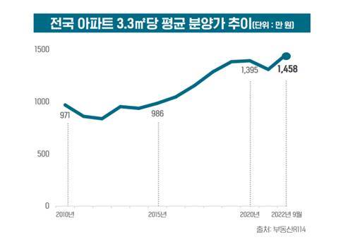 아파트 3.3㎡ 평균 분양가 1천400만원 돌파…올해 10% 올라