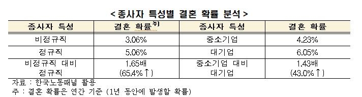 결혼·출산 확률, 정규직·대기업이 비정규·중소기업보다 높다