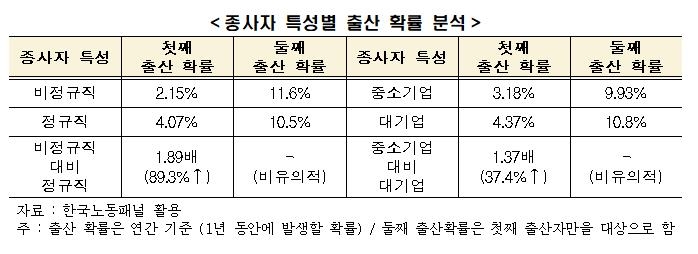 결혼·출산 확률, 정규직·대기업이 비정규·중소기업보다 높다