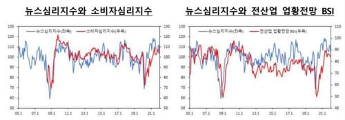 뉴스로 파악한 지난달 경제심리, 코로나19 초기 이후 최악