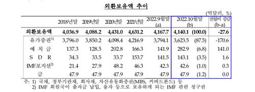 외환보유액, 환율 방어에 석 달 연속 감소…10월 27.6억달러↓