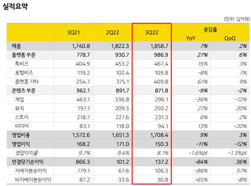 카카오 3분기 영업이익 1천503억원…작년동기비 10.6% 감소(종합)