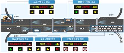 연속 전광판으로 도로안전 알린다…스마트제어서비스 착수