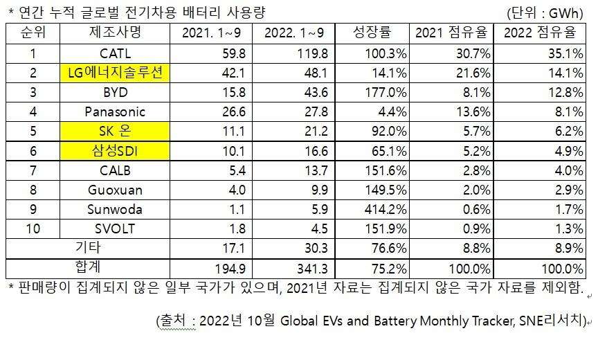 'K배터리' 올해 점유율 25.2%…작년보다 7.3%p 하락