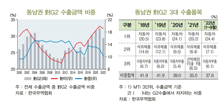 "미중 경제 동반 부진…내년 동남권 수출 위축 대비해야"