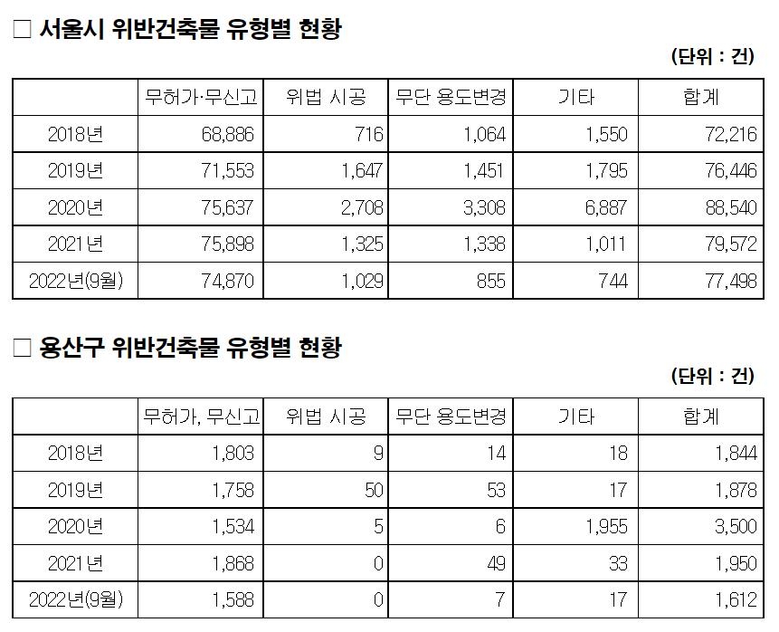 서울 무허가·용도변경 등 불법 건물 7만여건…용산구 1천612건