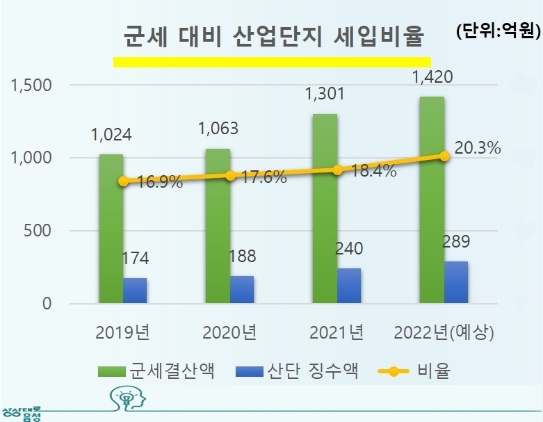 음성군 "올해 군세 20% 산업단지 517개 기업이 납부"