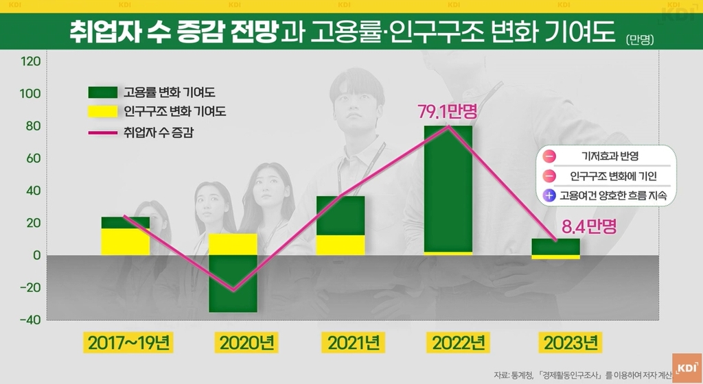 KDI "내년 취업자 8만4천명 증가, 올해의 10분의 1로 대폭 축소"