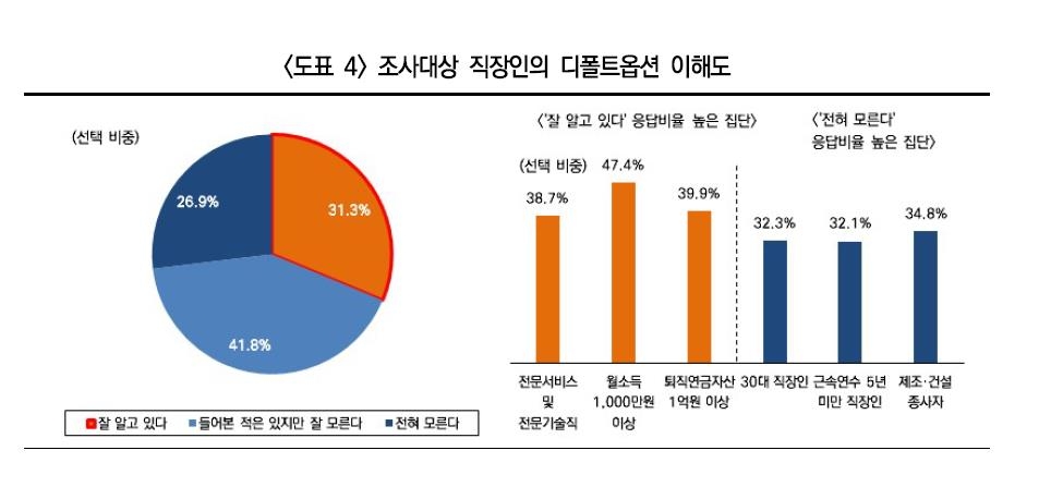 "퇴직연금 가입자 27%는 디폴트옵션 몰라…교육 필요"