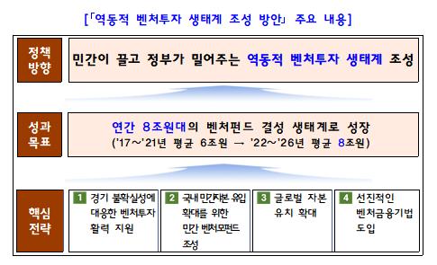 "벤처생태계 활력 위해 내년까지 글로벌펀드 8조원으로 늘린다"