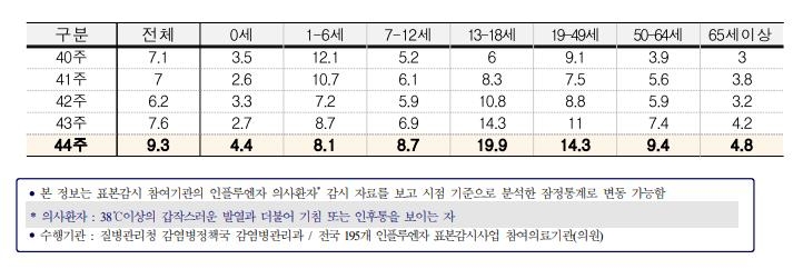 독감 환자 22.4% 증가, 청소년층 유행기준 4배…트윈데믹 우려