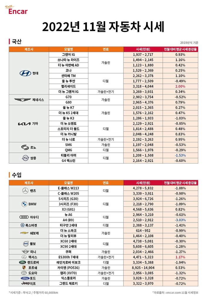 중고차 비수기 시작…국산차 시세 미세상승·수입차 하락