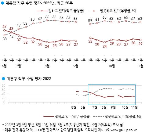 尹대통령 지지율 29%…'이태원 참사' 이후 1%p↓, 다시 20%대[한국갤럽]