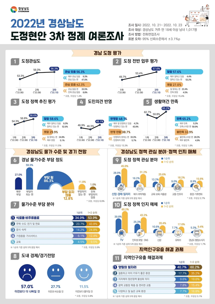 인구유출 대응 최우선 과제는 '양질 일자리'…경남도정 여론조사