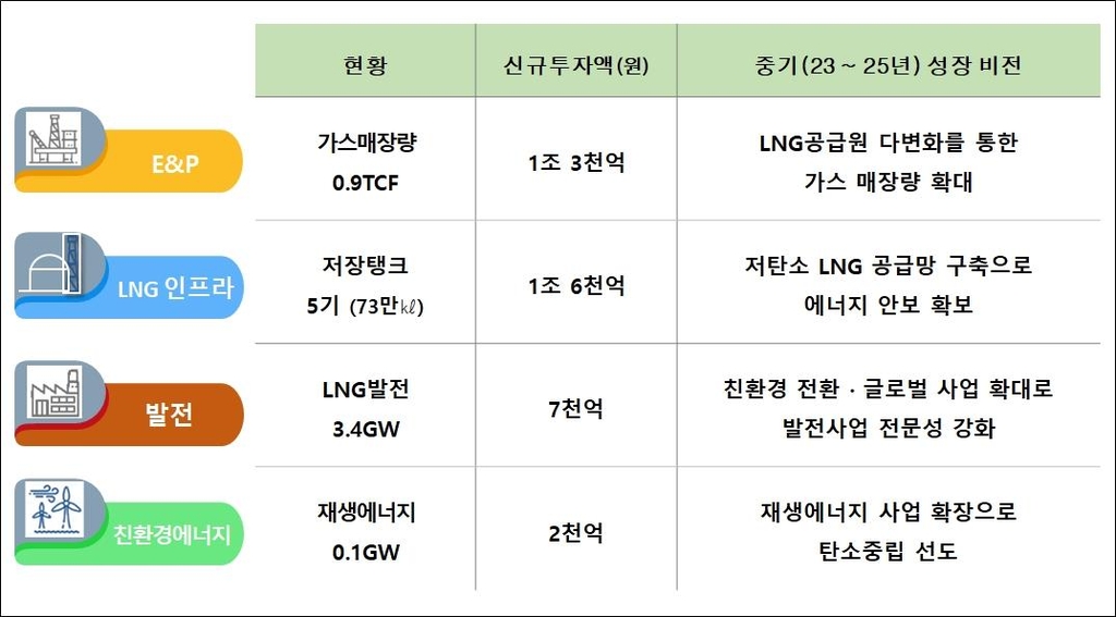 포스코인터내셔널, 에너지 전문기업 도약…3년간 3.8조 투자