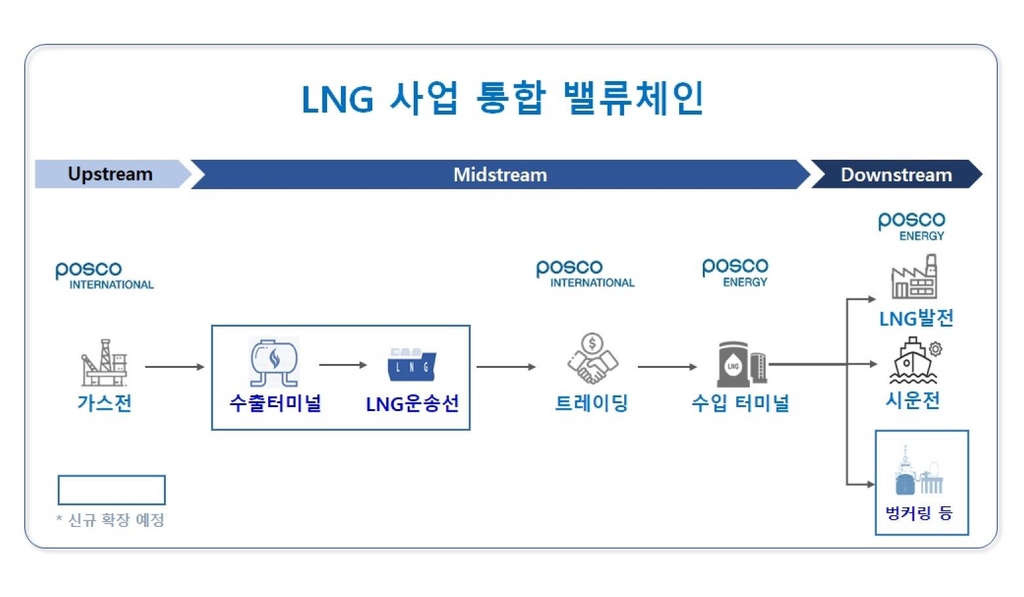 포스코인터내셔널, 에너지 전문기업 도약…3년간 3.8조 투자