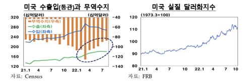 "강달러에도 美 무역적자 축소…에너지 수출↑·소비재 수입↓"