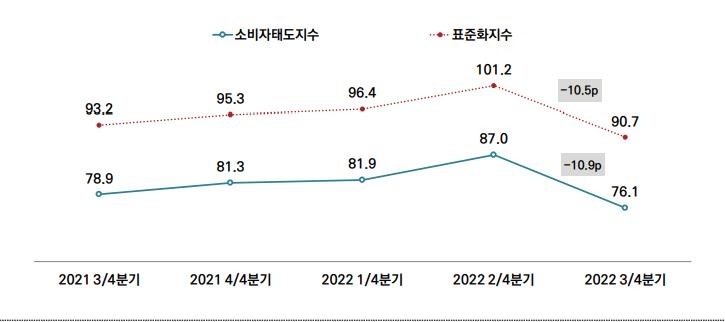 서울시민 체감경기 '꽁꽁'…42% "물가상승탓 내년 살림 팍팍"