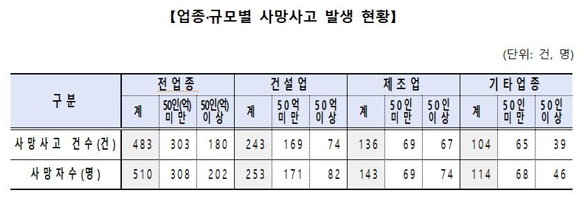 중대재해처벌법 이후 산재 사망 오히려 늘어…1∼9월 510명