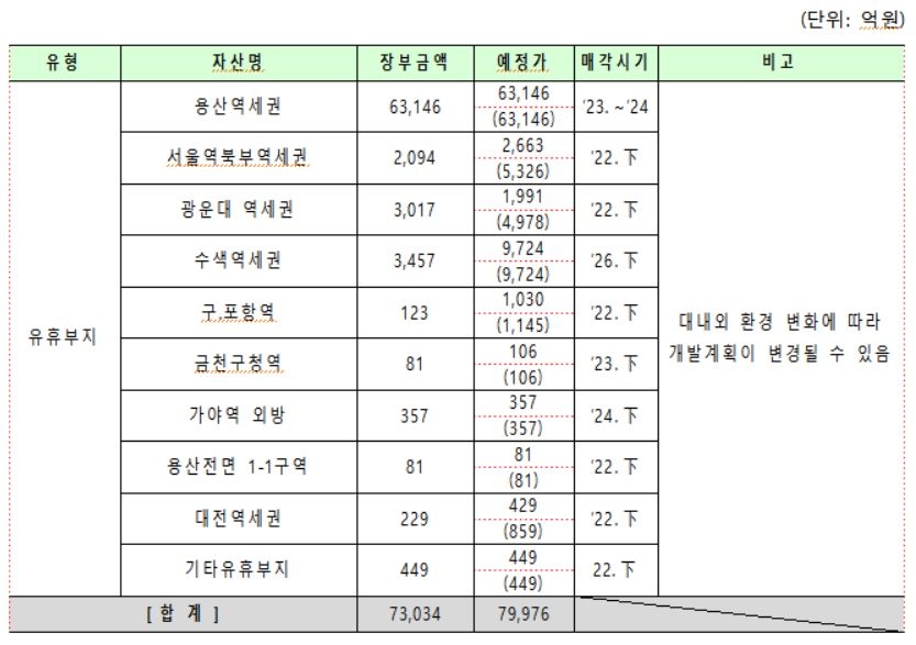 용산·서초·분당서 공공기관 토지·건물 매물로 나온다