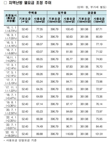 에너지가격 급등에 겨울한파 더 매섭다…올해 열요금 38% 폭등