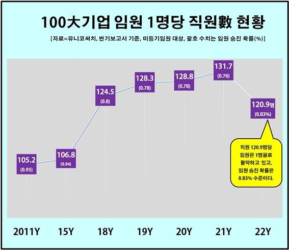 "100대 기업 직원 121명당 임원 1명…승진 확률 0.83%"