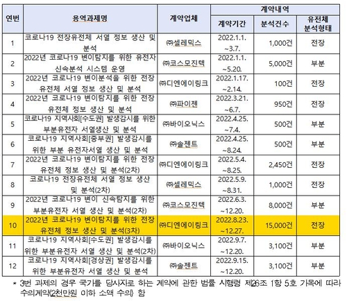 백경란 동생, 진단키트社 사외이사지원하며 "누나가 질병청장"(종합)