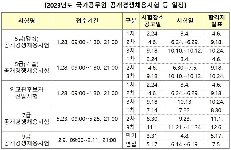 내년 공무원시험 일정 공개…5급 3월, 7급 7월에 1차시험