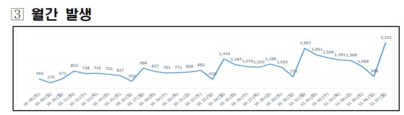 대전 코로나19 신규 확진자 56일 만에 2천명대로 올라서