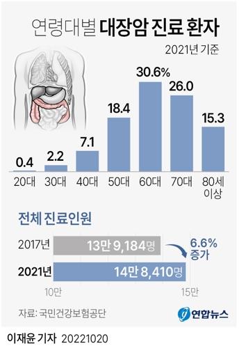 대장내시경, 국가 대장암 검진 기본검사로 채택 추진