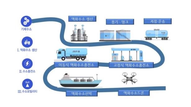 강원도, 국내 처음 액화수소 생산시설 등 실증 착수