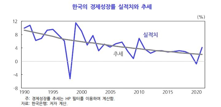 KDI "한국 2050년 성장률 0.5%…생산성 못올리면 0.0%"