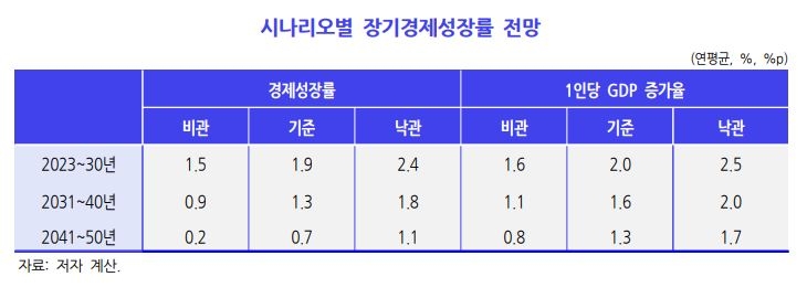 KDI "한국 2050년 성장률 0.5%…생산성 못올리면 0.0%"